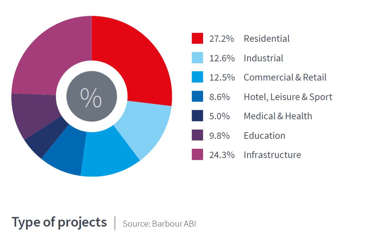 A graph showing building output in July